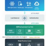 ibm_zos_connect_API_mainframe_modernization_architecture